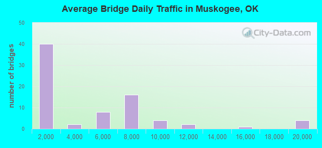 Average Bridge Daily Traffic in Muskogee, OK