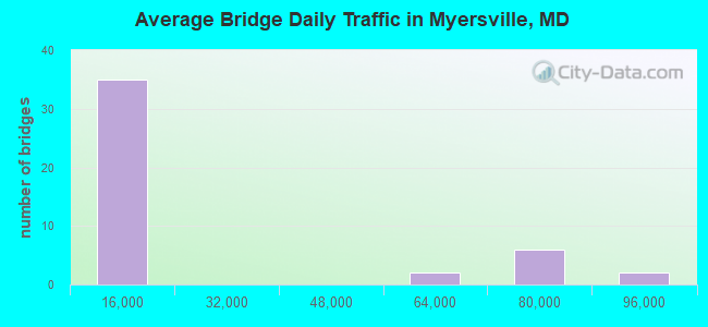 Average Bridge Daily Traffic in Myersville, MD