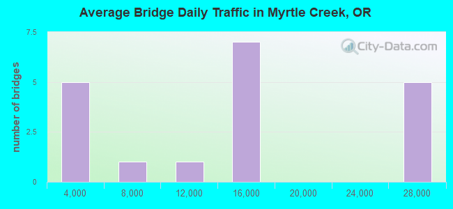 Average Bridge Daily Traffic in Myrtle Creek, OR