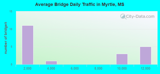 Average Bridge Daily Traffic in Myrtle, MS