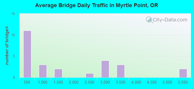 Average Bridge Daily Traffic in Myrtle Point, OR
