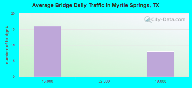 Average Bridge Daily Traffic in Myrtle Springs, TX