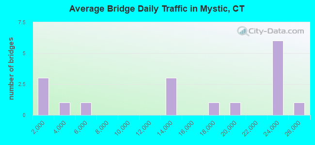 Average Bridge Daily Traffic in Mystic, CT