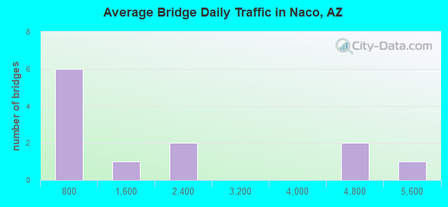 Average Bridge Daily Traffic in Naco, AZ