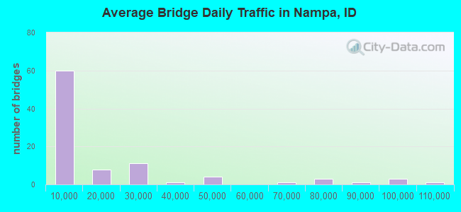 Average Bridge Daily Traffic in Nampa, ID
