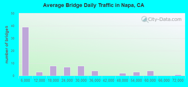 Average Bridge Daily Traffic in Napa, CA