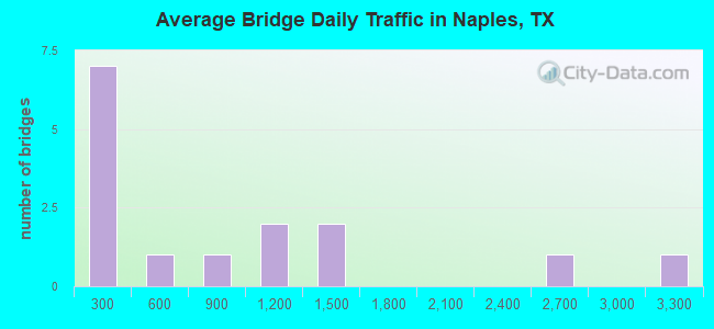 Average Bridge Daily Traffic in Naples, TX