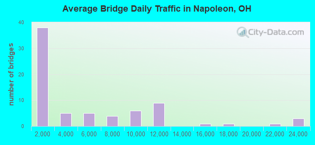 Average Bridge Daily Traffic in Napoleon, OH