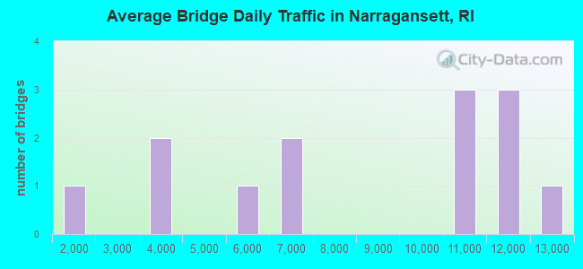 Average Bridge Daily Traffic in Narragansett, RI
