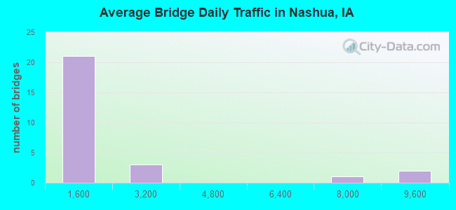 Average Bridge Daily Traffic in Nashua, IA