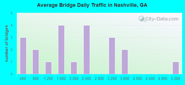 Average Bridge Daily Traffic in Nashville, GA
