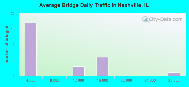 Average Bridge Daily Traffic in Nashville, IL