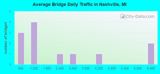 Average Bridge Daily Traffic in Nashville, MI