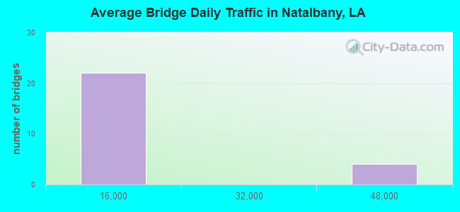 Average Bridge Daily Traffic in Natalbany, LA