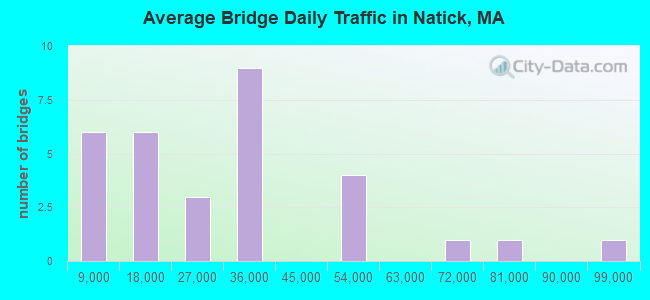 Average Bridge Daily Traffic in Natick, MA