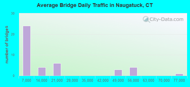 Average Bridge Daily Traffic in Naugatuck, CT