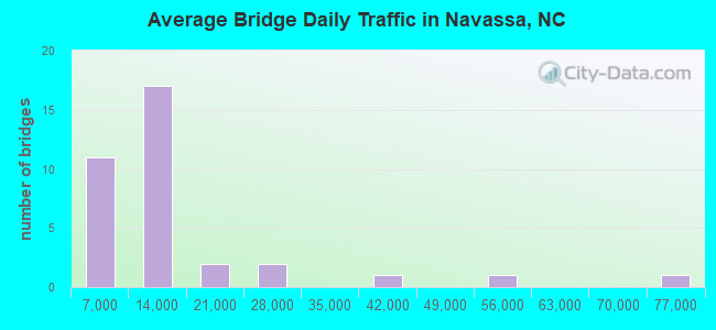 Average Bridge Daily Traffic in Navassa, NC