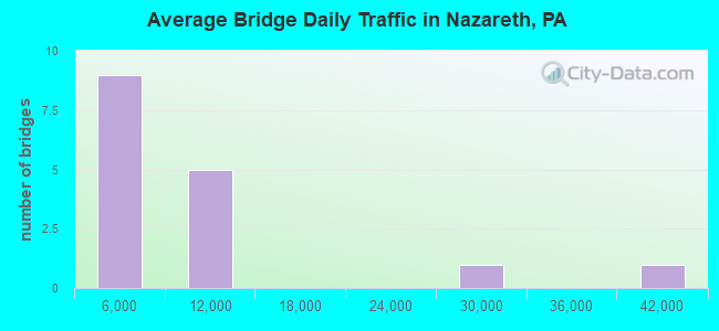 Average Bridge Daily Traffic in Nazareth, PA