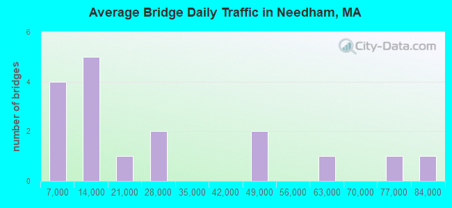Average Bridge Daily Traffic in Needham, MA