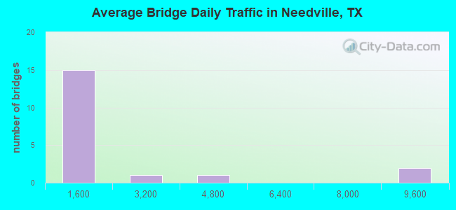 Average Bridge Daily Traffic in Needville, TX