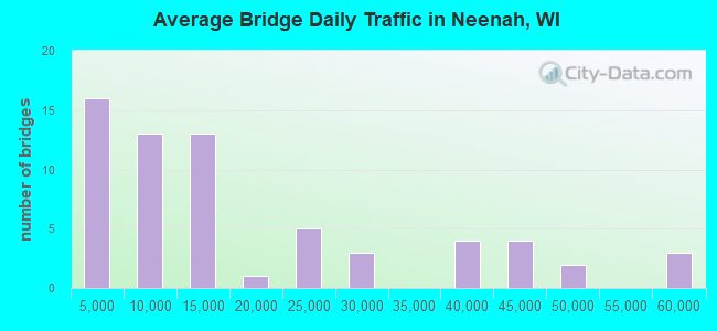 Average Bridge Daily Traffic in Neenah, WI