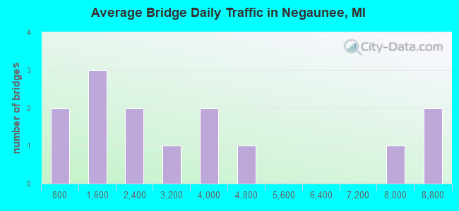 Average Bridge Daily Traffic in Negaunee, MI