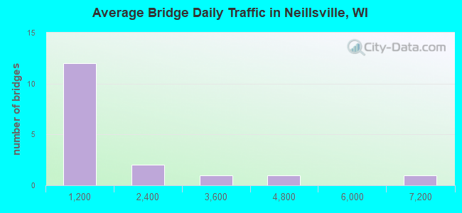 Average Bridge Daily Traffic in Neillsville, WI