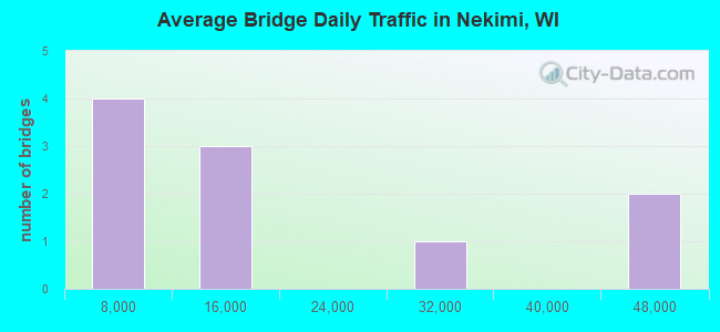 Average Bridge Daily Traffic in Nekimi, WI