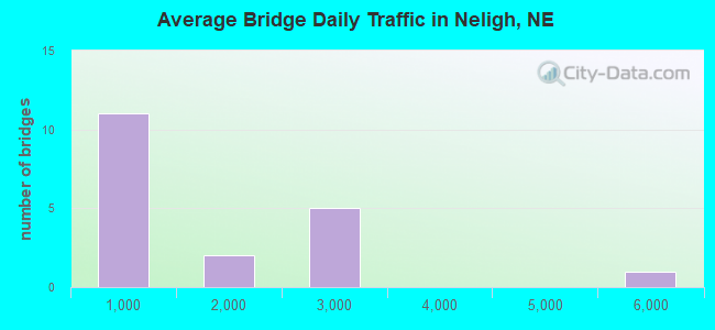 Average Bridge Daily Traffic in Neligh, NE