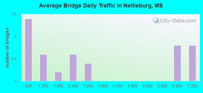 Average Bridge Daily Traffic in Nellieburg, MS