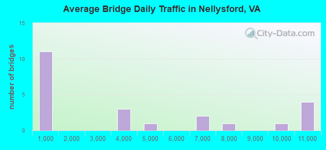 Average Bridge Daily Traffic in Nellysford, VA