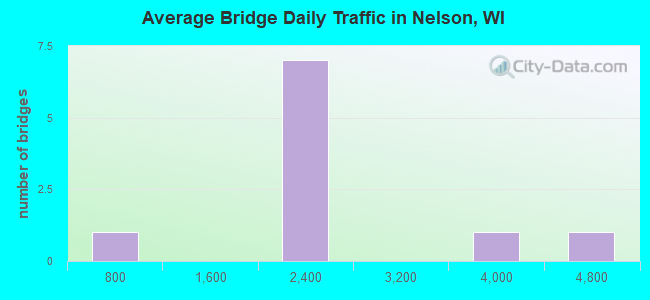 Average Bridge Daily Traffic in Nelson, WI