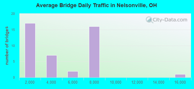 Average Bridge Daily Traffic in Nelsonville, OH