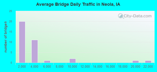 Average Bridge Daily Traffic in Neola, IA