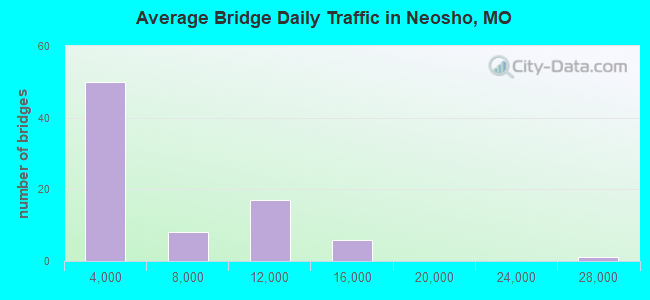 Average Bridge Daily Traffic in Neosho, MO