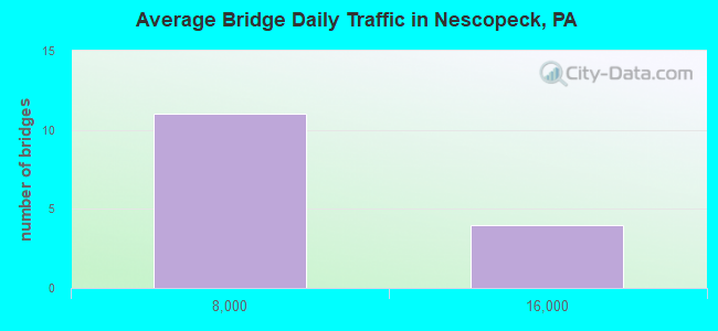 Average Bridge Daily Traffic in Nescopeck, PA