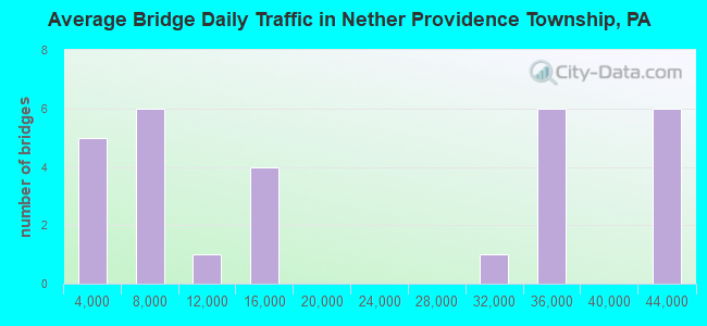 Average Bridge Daily Traffic in Nether Providence Township, PA