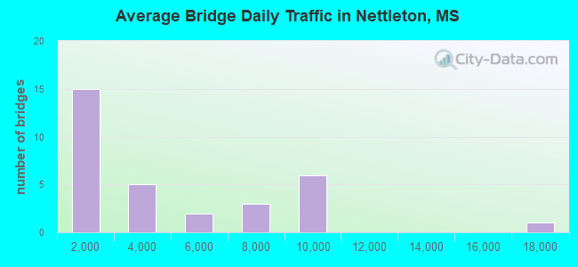 Average Bridge Daily Traffic in Nettleton, MS