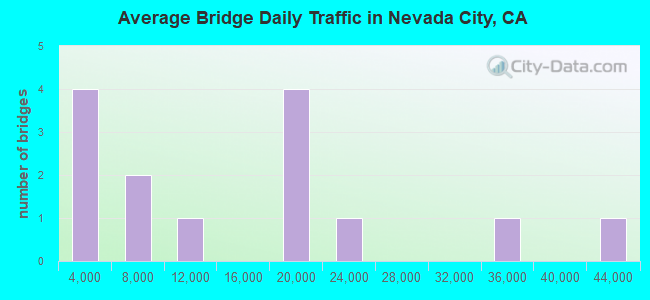 Average Bridge Daily Traffic in Nevada City, CA