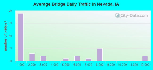 Average Bridge Daily Traffic in Nevada, IA