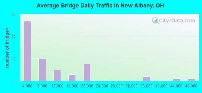 Average Bridge Daily Traffic in New Albany, OH