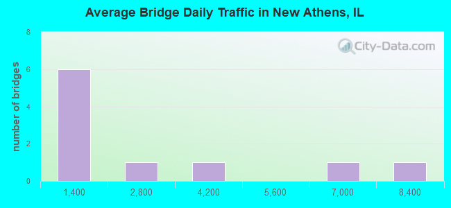 Average Bridge Daily Traffic in New Athens, IL