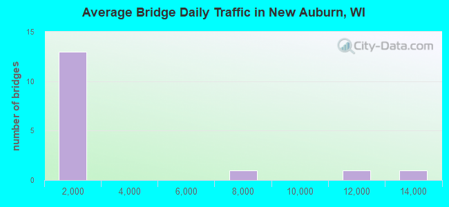 Average Bridge Daily Traffic in New Auburn, WI