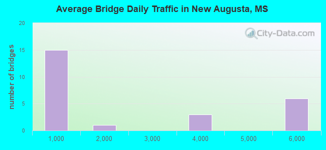 Average Bridge Daily Traffic in New Augusta, MS