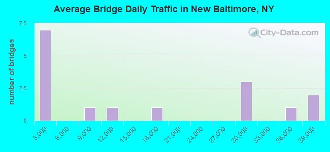 Average Bridge Daily Traffic in New Baltimore, NY