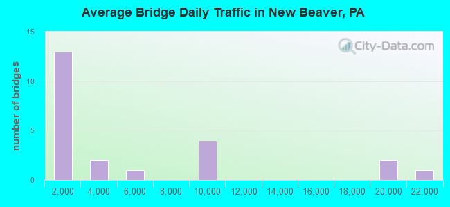 Average Bridge Daily Traffic in New Beaver, PA