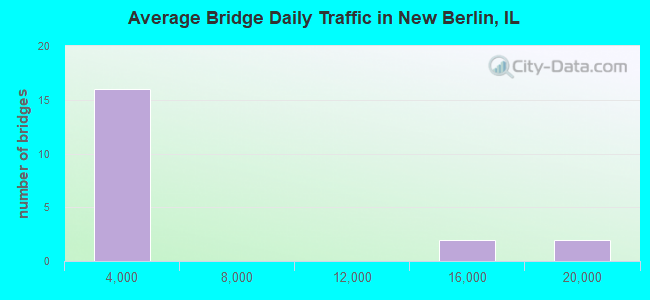 Average Bridge Daily Traffic in New Berlin, IL