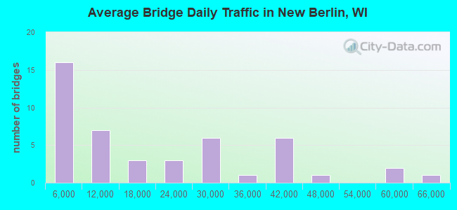Average Bridge Daily Traffic in New Berlin, WI