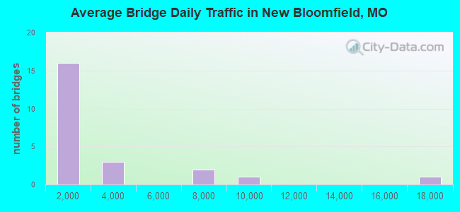 Average Bridge Daily Traffic in New Bloomfield, MO