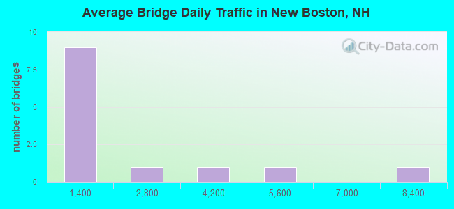 Average Bridge Daily Traffic in New Boston, NH